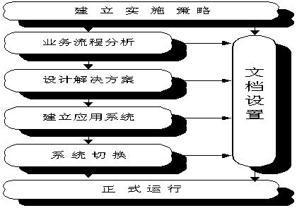 AIM的七階段