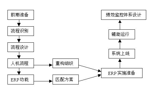 進(jìn)銷存軟件ERP實施步驟圖