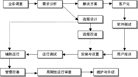 進(jìn)銷存軟件ERP實施步驟圖