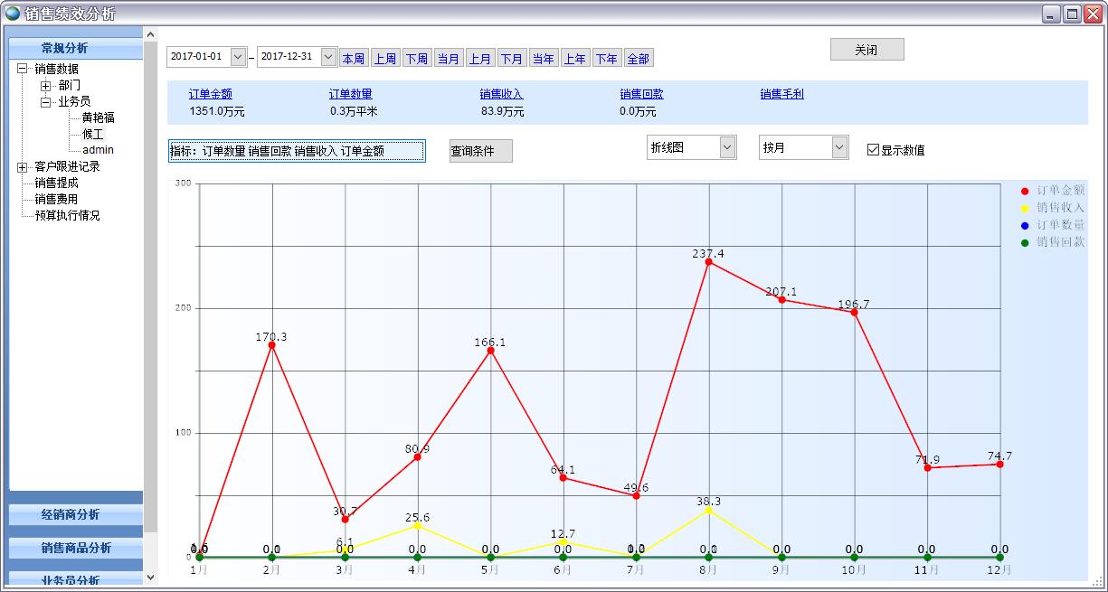 銷售績效分析表