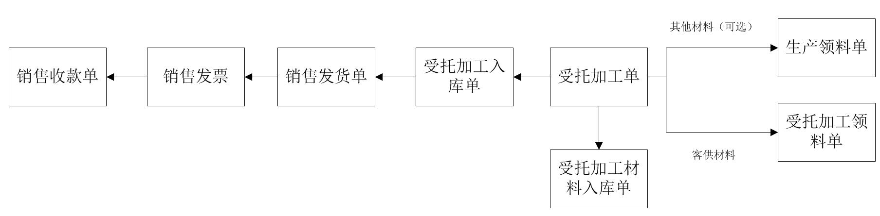 受托加工流程