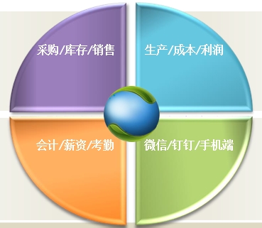 巨靈鳥ERP功能模塊