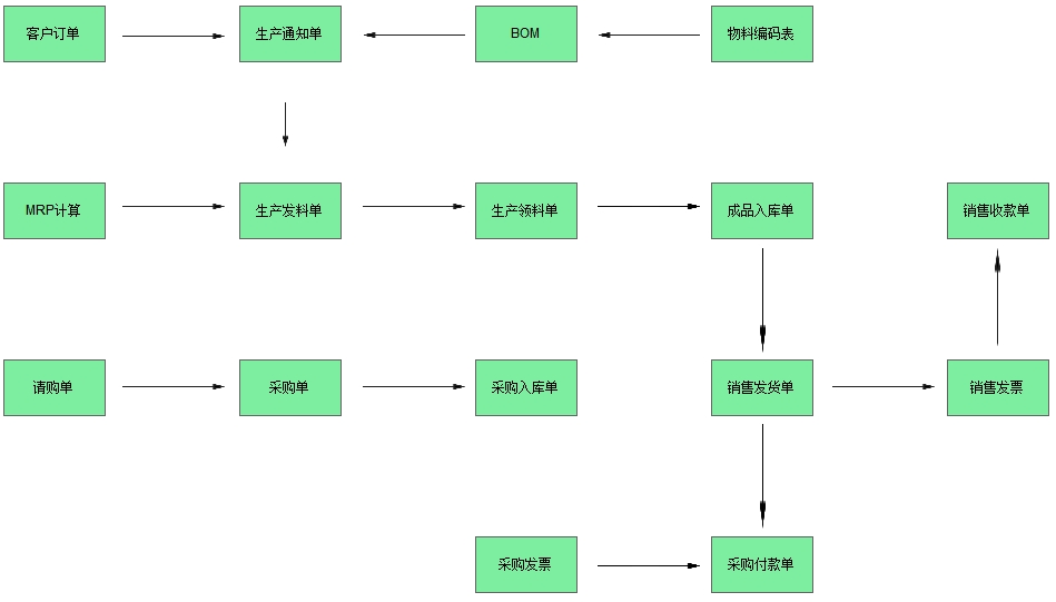 ERP流程圖