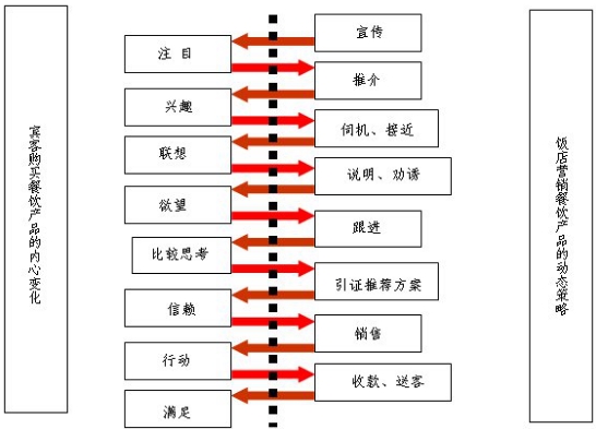 營銷策略