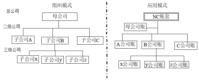 組織架構