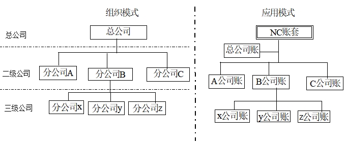 組織架構