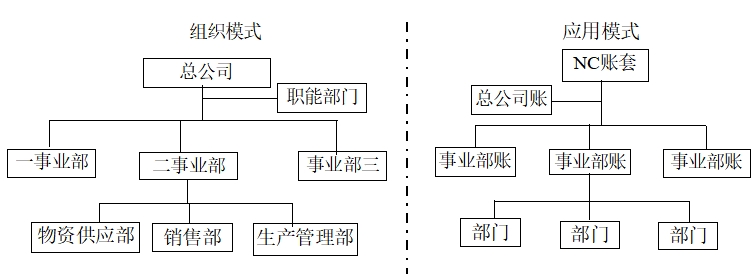 組織架構