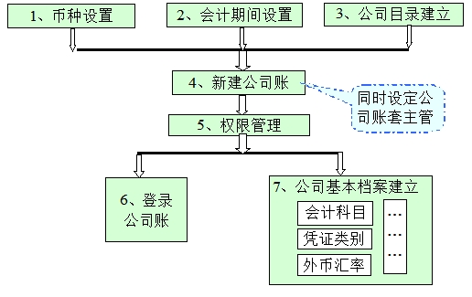 新建帳套