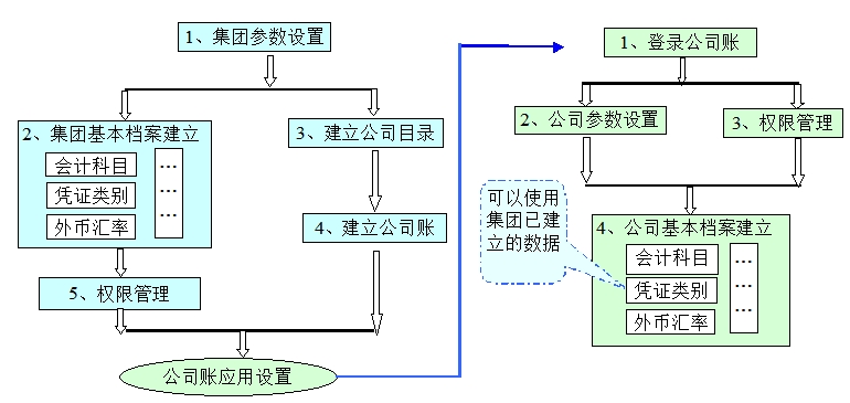 多組織參數設置