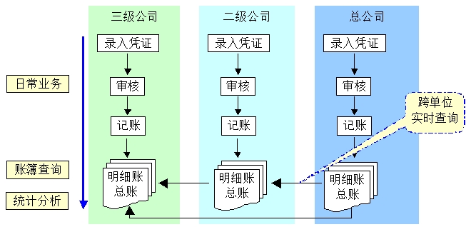 三級公司模式