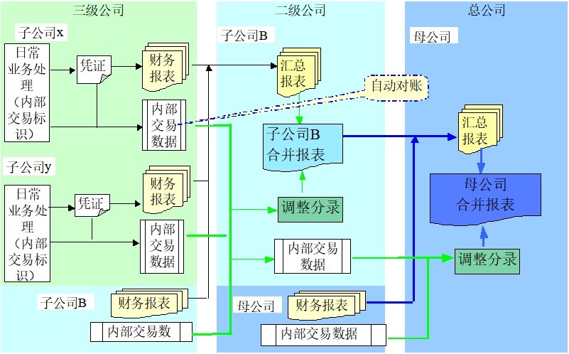 合并報表