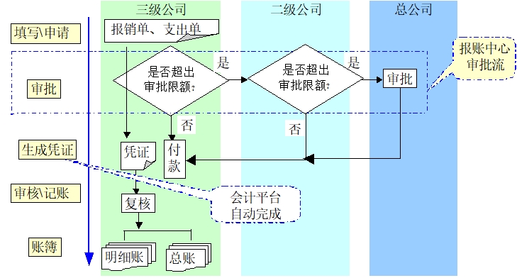 費用支出控制