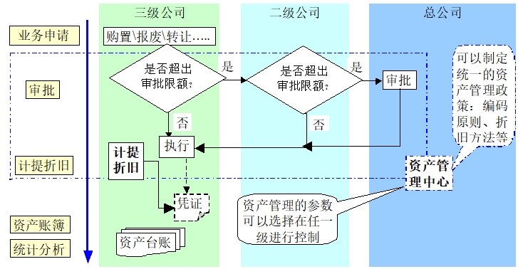 固定資產流程