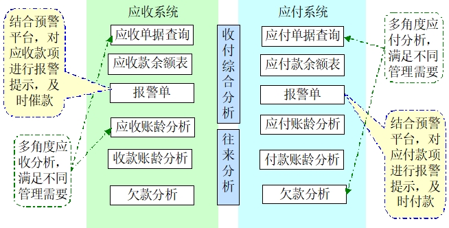 應收應付系統