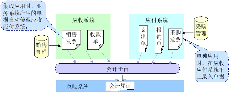 供應鏈系統的接口