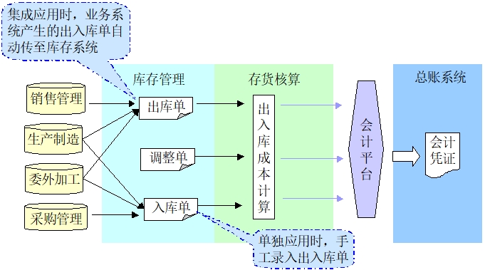 存貨核算