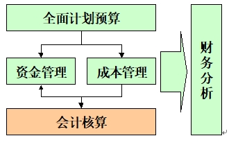 會計核算