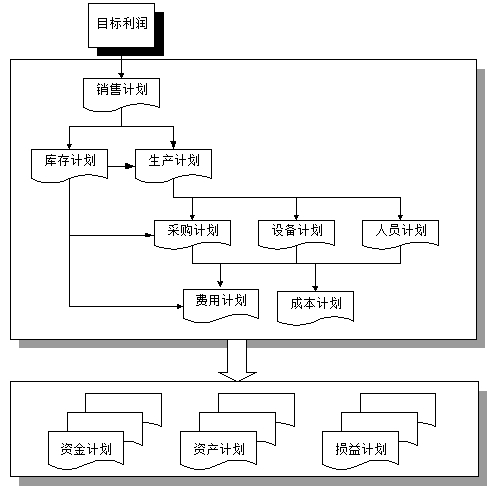 預算編制