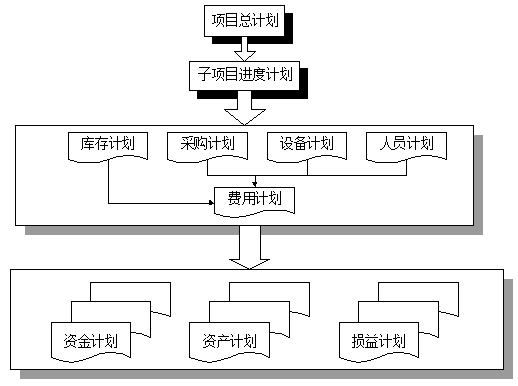預算編制