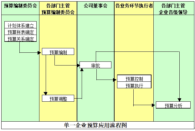 預算流程
