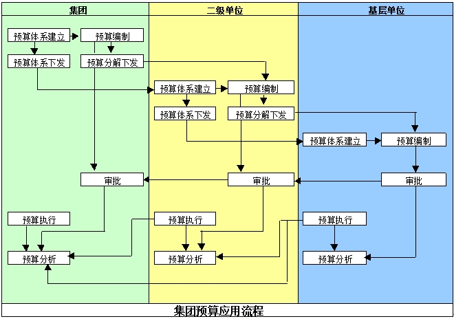 集團預算編制