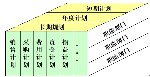 預算體系