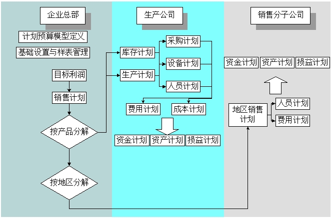 預算分解