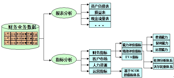 財務分析