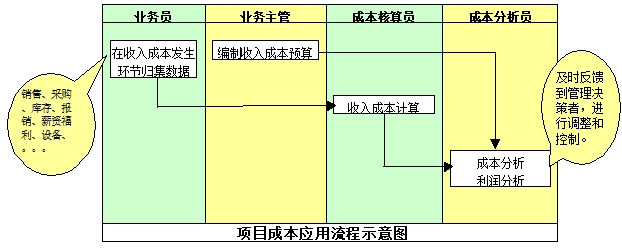 成本分析