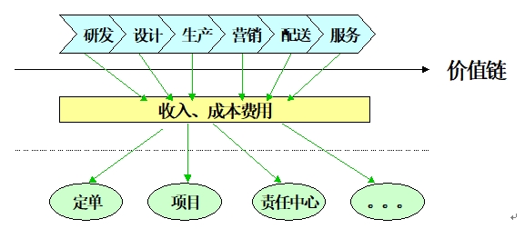 價值鏈
