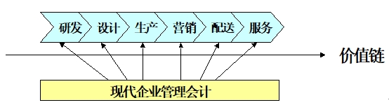 價值鏈