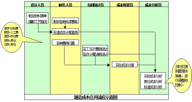 成本核算流程