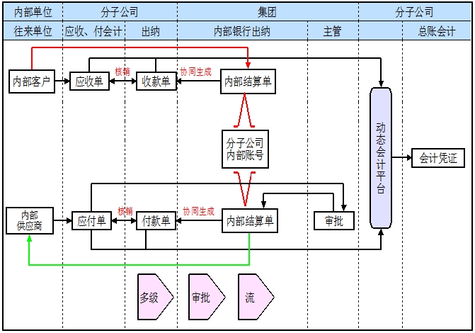 結算中心