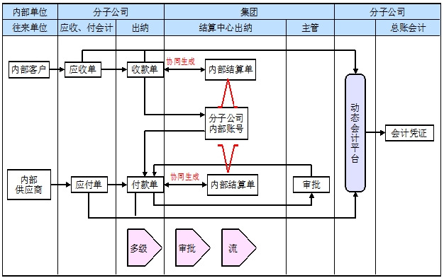 結算中心