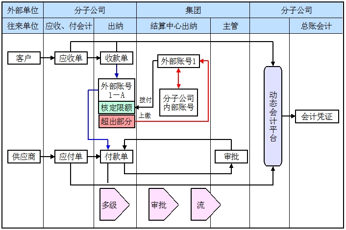 結算中心