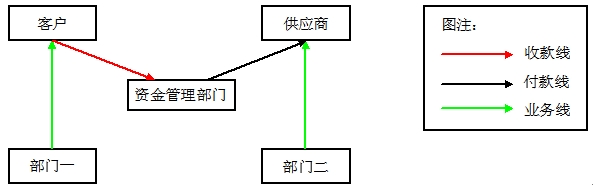 資金管理模式