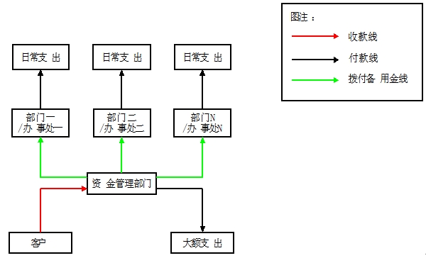 費用支持