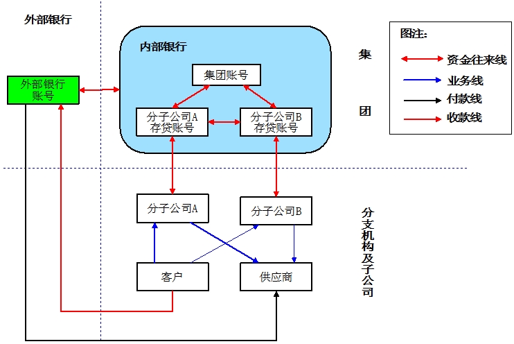 內部銀行
