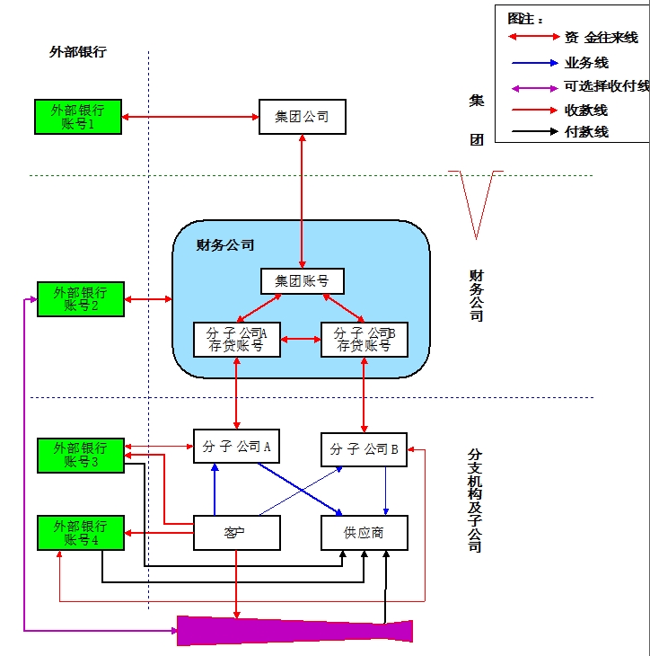 財務公司
