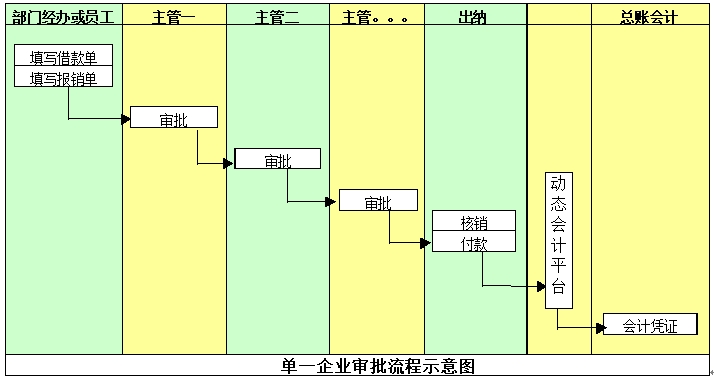 費用審批