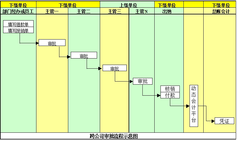 費用審批