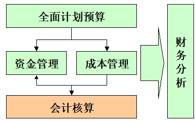 財務管理