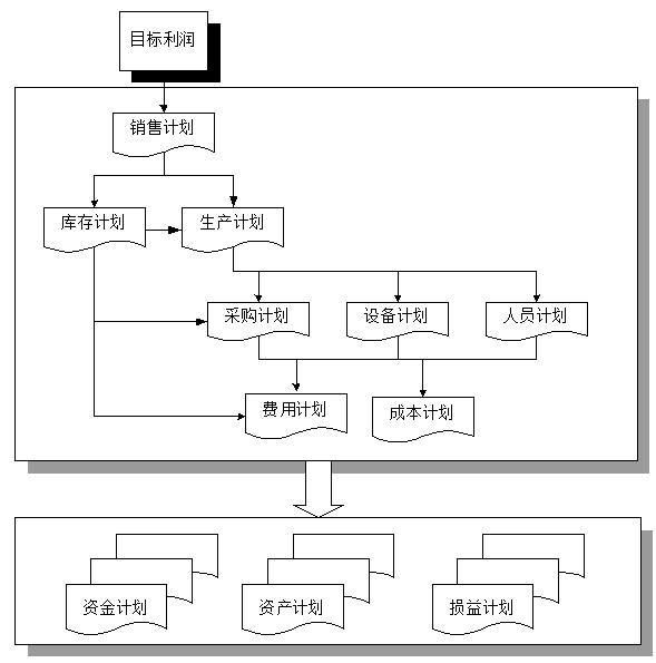 全面預算體系