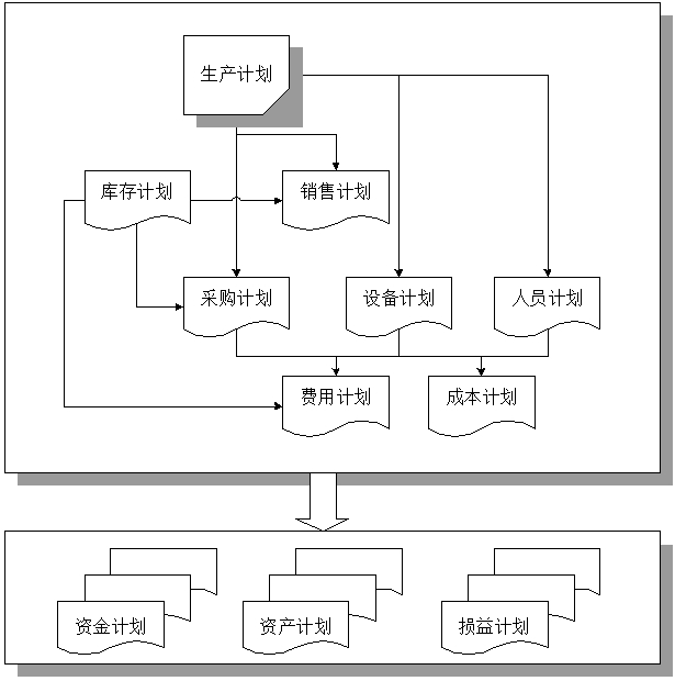 全面預算體系