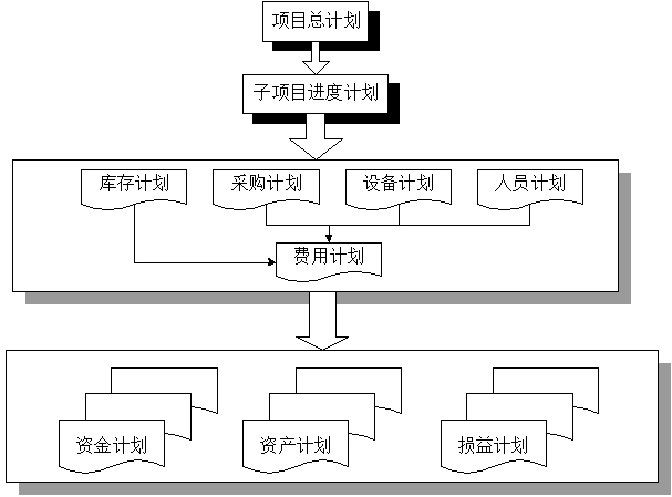 全面預算體系