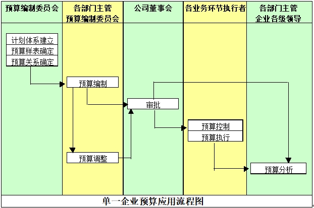 預算編制流程