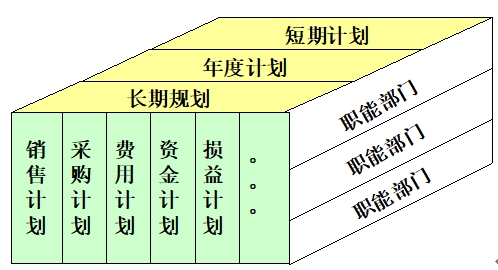 全面預算體系