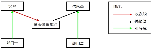 資金管理