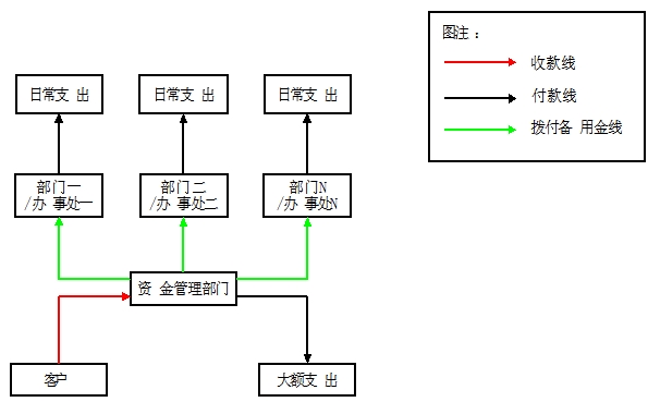 資金管理