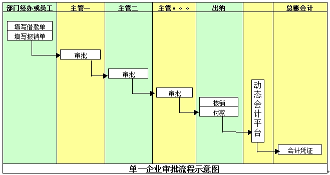 費用報銷流程